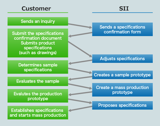 Mass Production Flow Chart