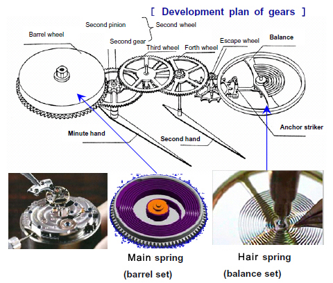 Development plan of gears