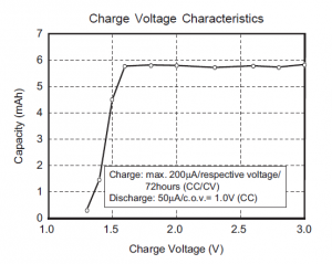 Charge Voltage Characteristics