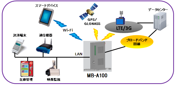 Xi/FOMA/ハイスピード対応 高速データ通信ルータ SkyBridge MB-A100シリーズ 用途例