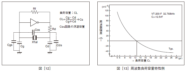 図12、図13 周波数負荷容量特性例