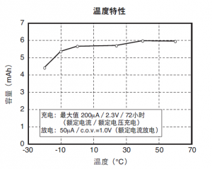 中国_温度特性