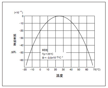 关于频率温度特性例