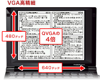 VGA高精細 480ドット×640ドット QVGAの4倍