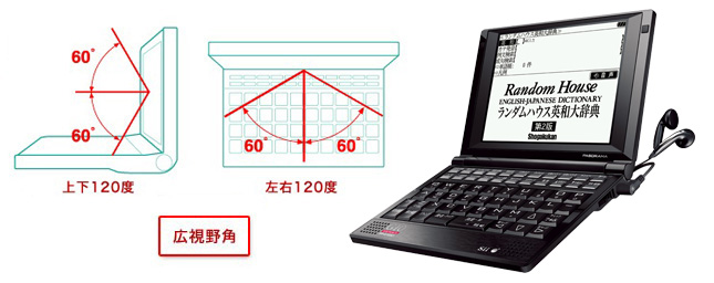 上下120度