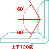 上下120度