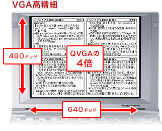 VGA高精細 480ドット×640ドット QVGAの4倍