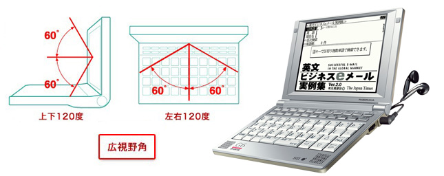 上下120度