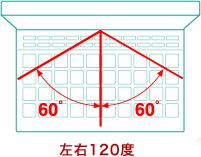 左右120度