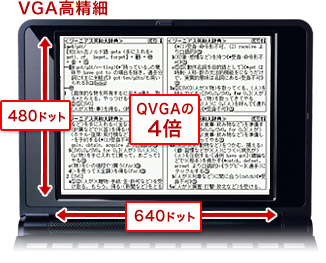 VGA高精細 480ドット×640ドット QVGAの4倍