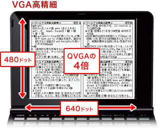 VGA高精細 480ドット×640ドット QVGAの4倍