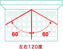 左右120度