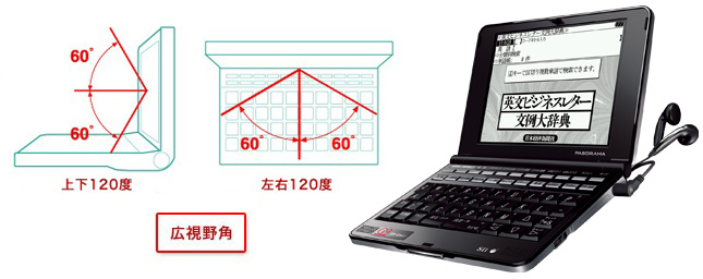 上下120度