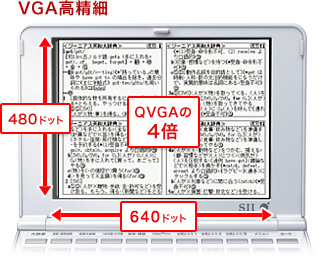 VGA高精細 480ドット×640ドット QVGAの4倍