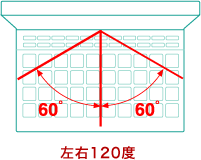 左右120度