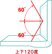 上下120度