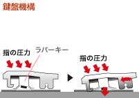 Z-リンク機構