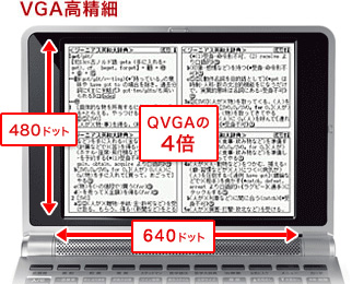 VGA高精細 480ドット×640ドット QVGAの4倍