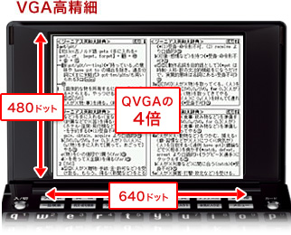 VGA高精細 480ドット×640ドット QVGAの4倍