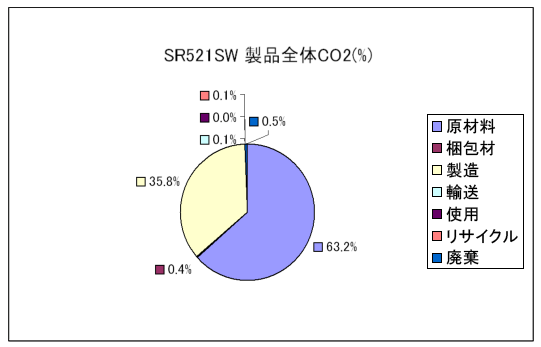 酸化銀電池 SPRON SR521SW LCA結果