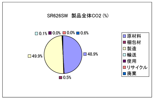 酸化銀電池 SPRON SR626SW LCA結果