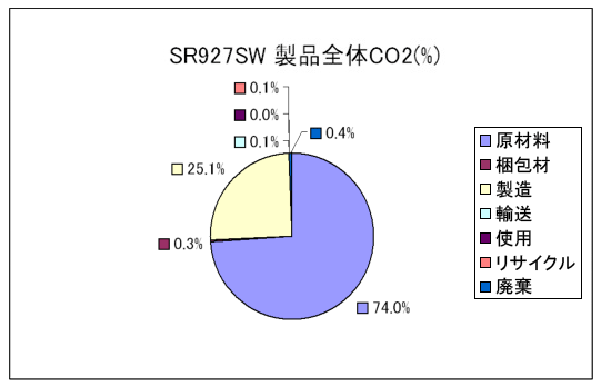 酸化銀電池 SPRON SR927SW LCA結果