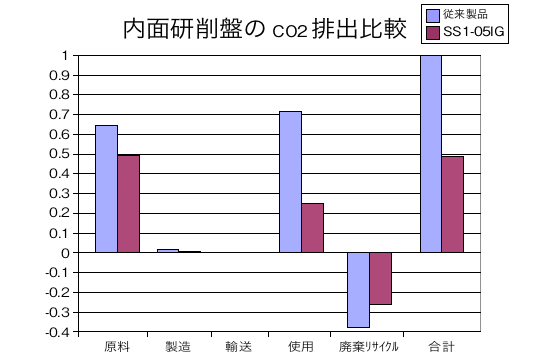 LCA結果