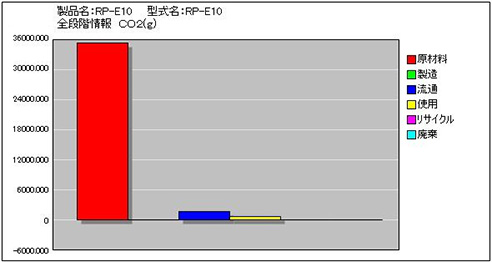 LCA結果 POSプリンタ RP-E10シリーズ