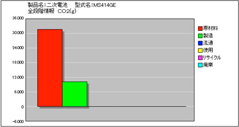 LCA結果　低周波数SMD水晶振動子 SSP-T7-F