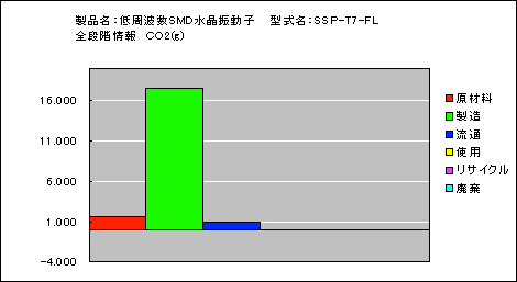 LCA結果　低周波数SMD水晶振動子 SSP-T7-F