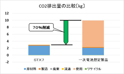 LCA結果　STX7