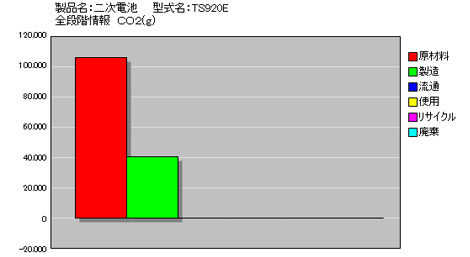 LCA結果　TS920E