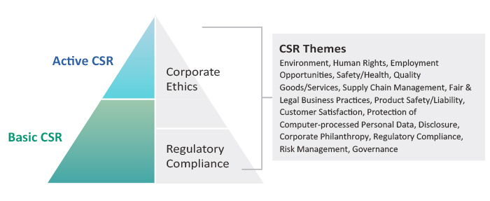 SII's Sense of CSR