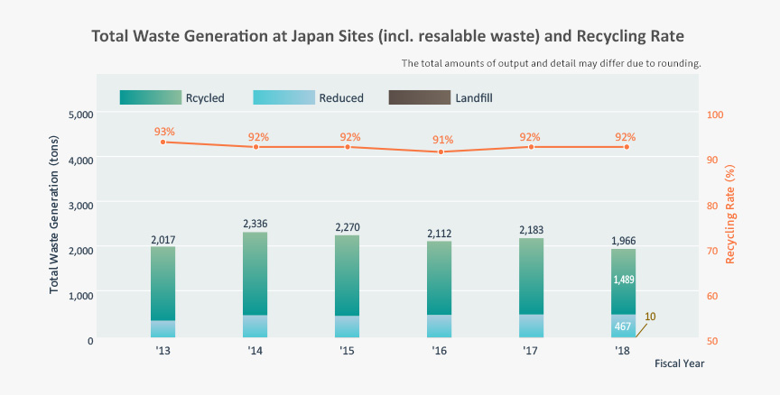 Total Waste Generation at Japan Sites
