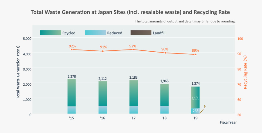 Total Waste Generation at Japan Sites