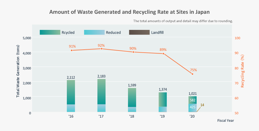 Total Waste Generation at Japan Sites