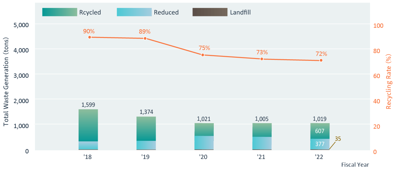 Total Waste Generation at Japan Sites