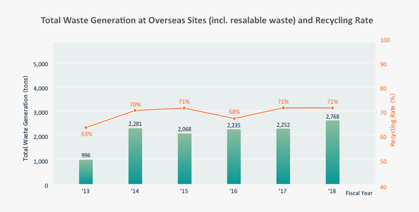 Total Waste Generation at Overseas Sites