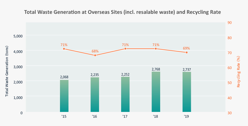 Total Waste Generation at Overseas Sites
