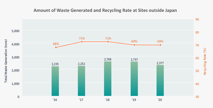 Total amount of waste generated at sites outside Japan