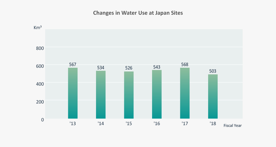 Water Use Reduction