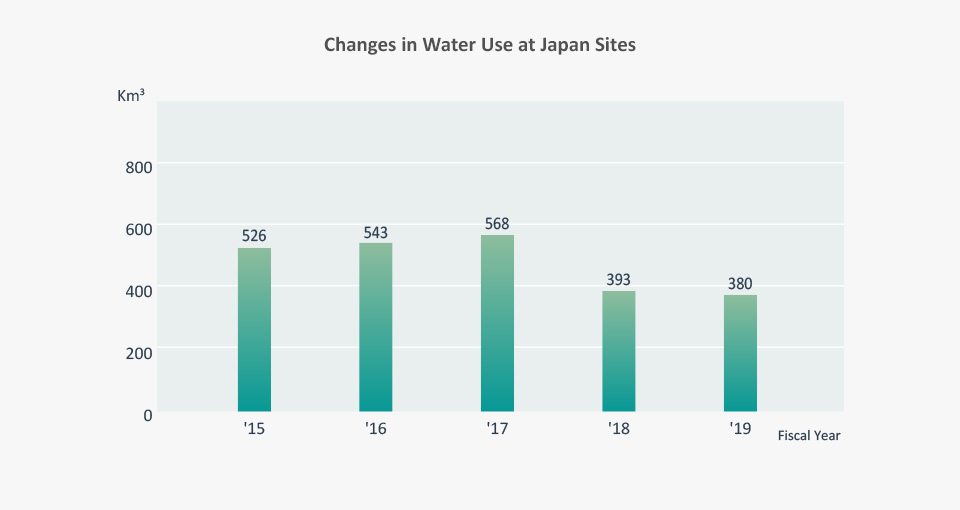 Water Use Reduction