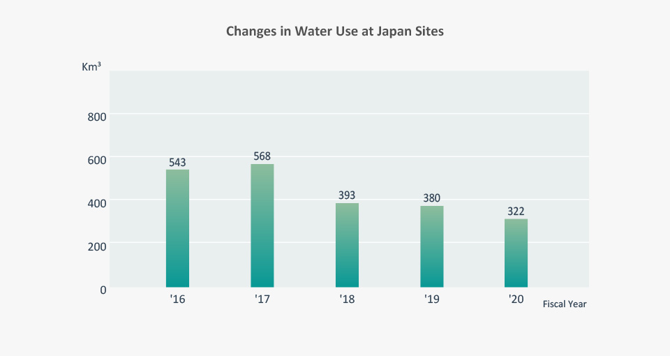 Water Use Reduction