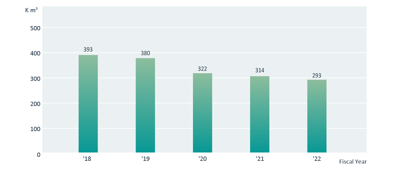 Water Use Reduction