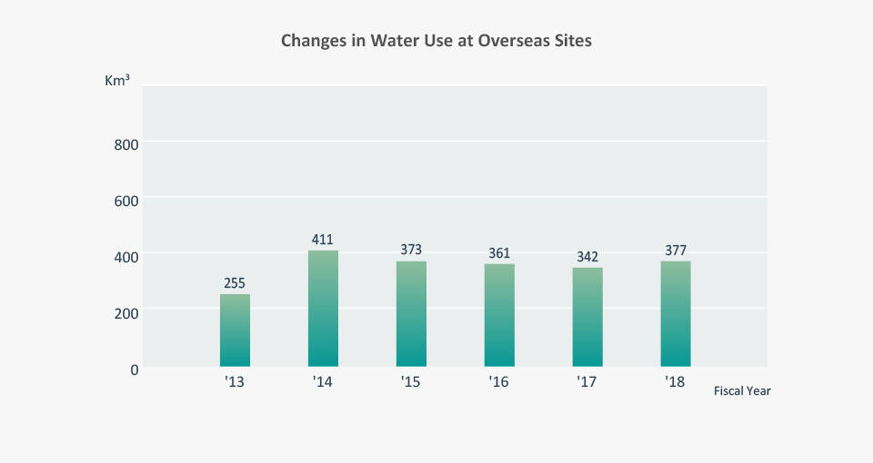 Water Use Reduction os