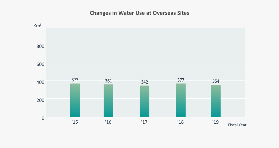 Water Use Reduction os