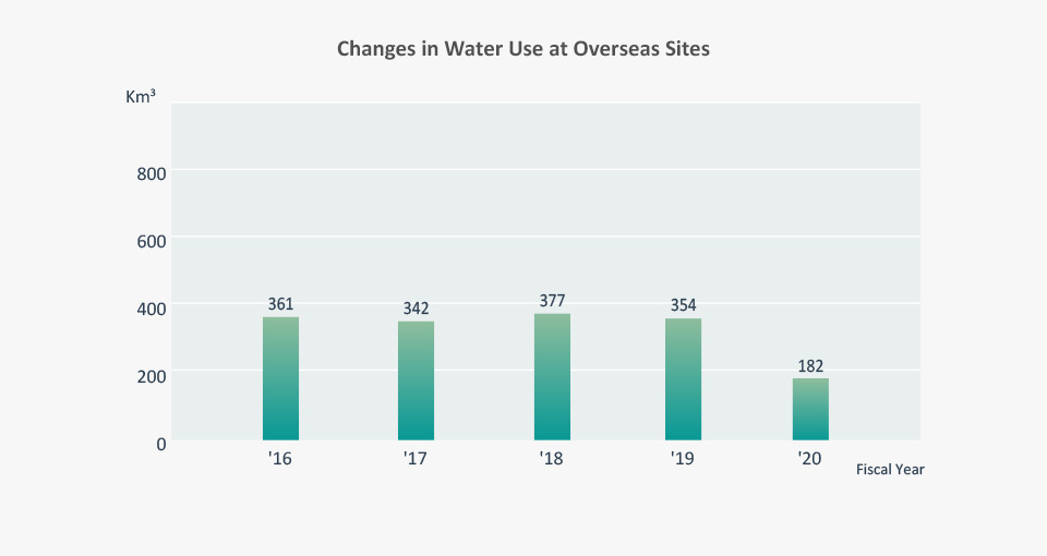 Water Use Reduction os