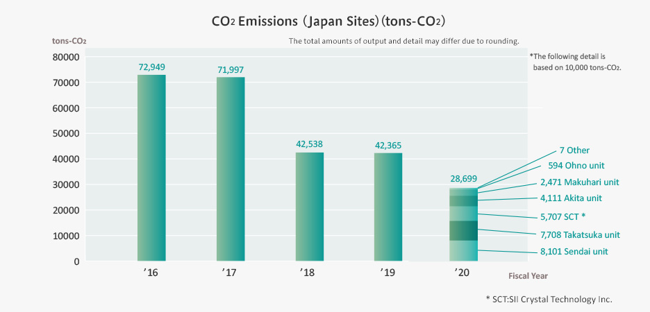 CO2 Emissions