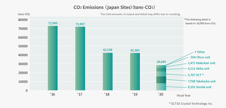 CO2 Emissions