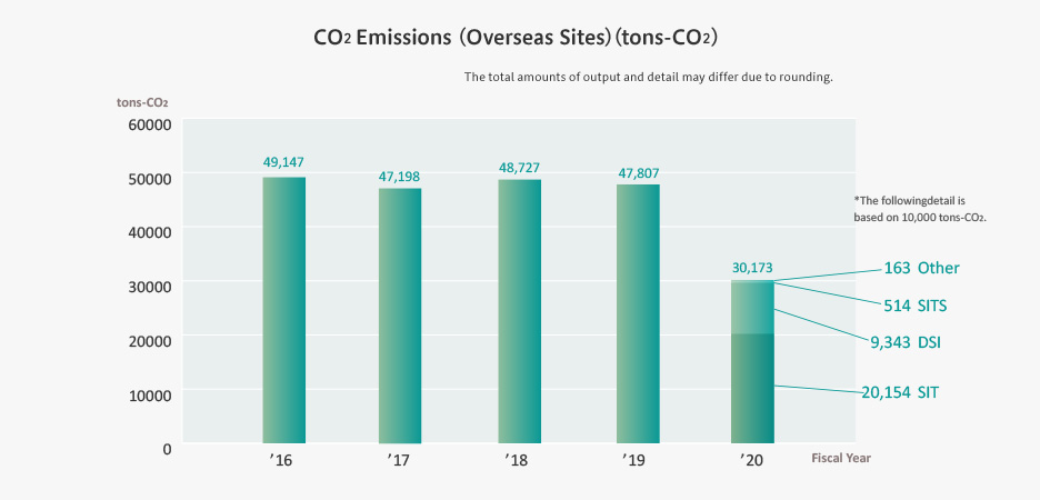 Emissions (Overseas Sites)